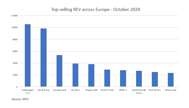 European electric vehicle market share grows in October