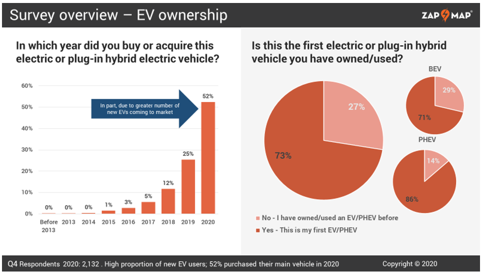 New survey reveals EV switchers don’t look back