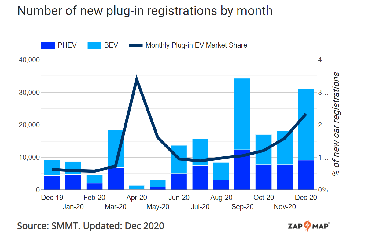 UK EV market share tops 10% for 2020