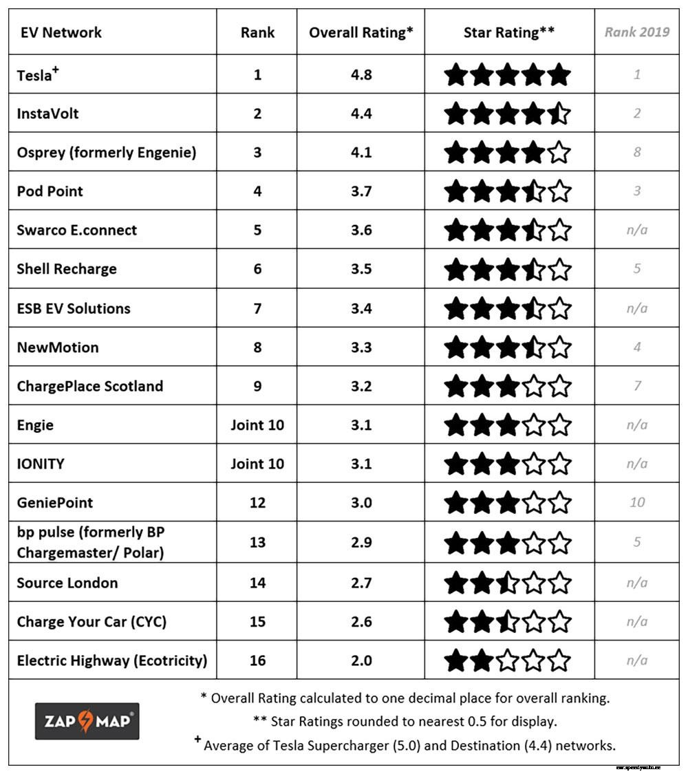 Revealed: UK’s top ranking electric vehicle networks