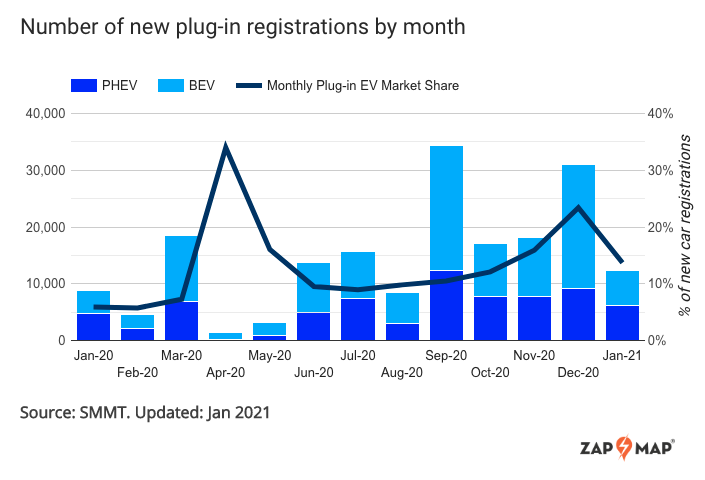 UK BEV sales grow by more than 50% versus this time last year
