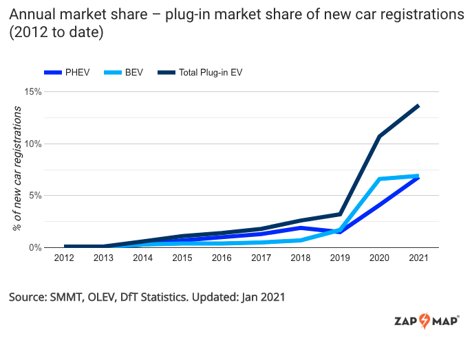 UK BEV sales grow by more than 50% versus this time last year