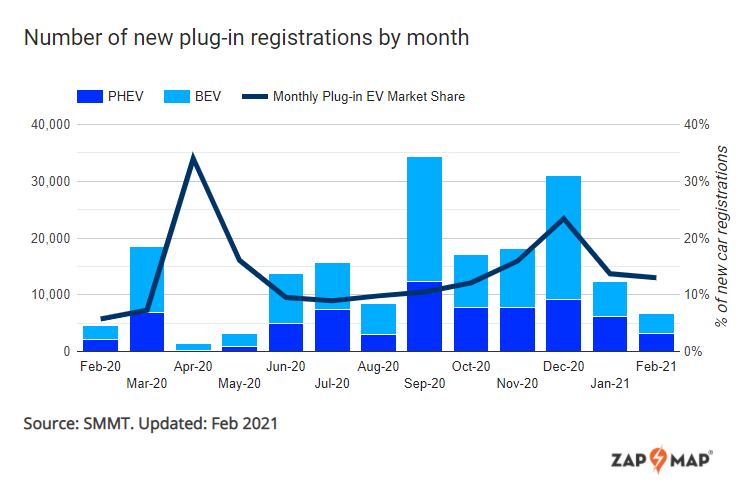 February plug-in sales grow by nearly 50% despite overall sales falling
