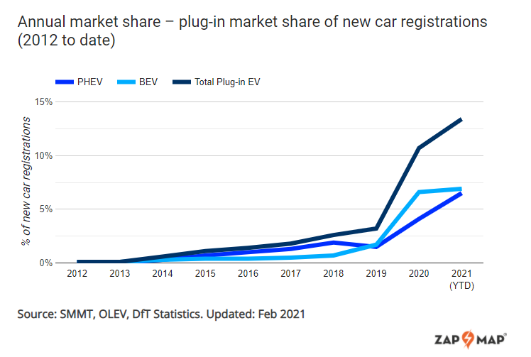 February plug-in sales grow by nearly 50% despite overall sales falling