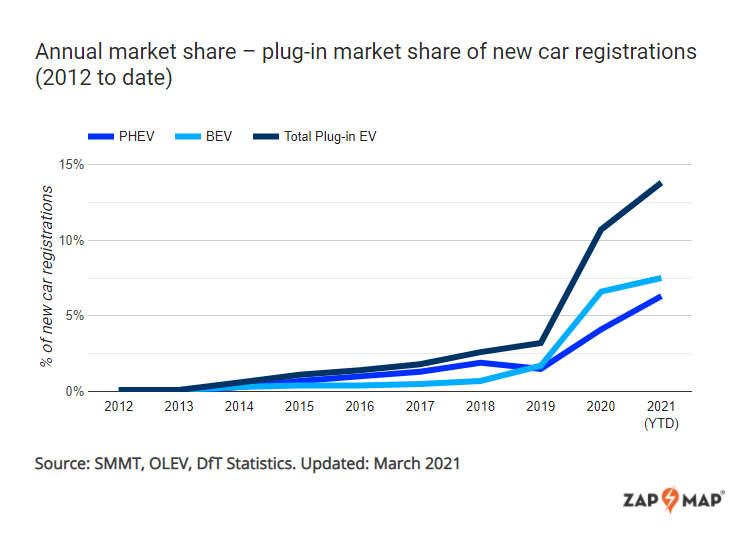 Electric vehicle sales in March more than double same period last year