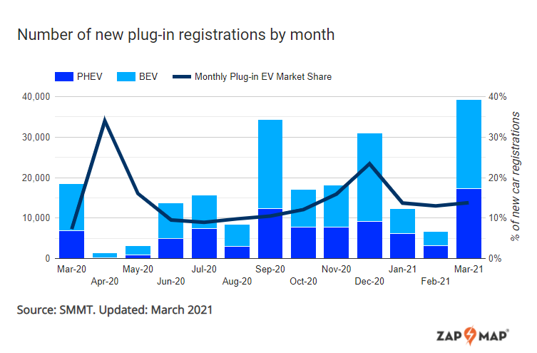 Electric vehicle sales in March more than double same period last year
