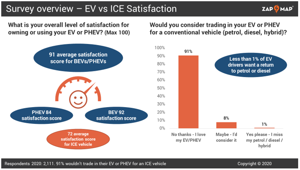 70% of European drivers would consider an EV as their next car