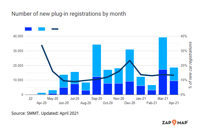 Sales of electric vehicles in 2021 YTD grow by 130%