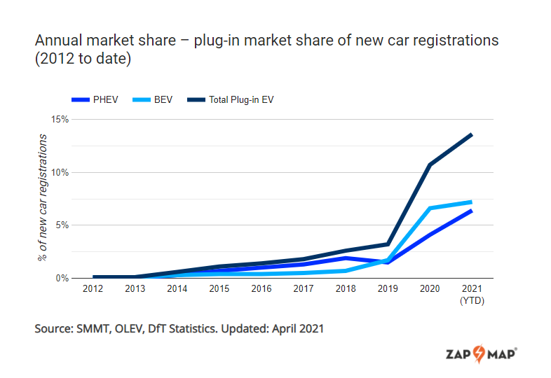 Sales of electric vehicles in 2021 YTD grow by 130%