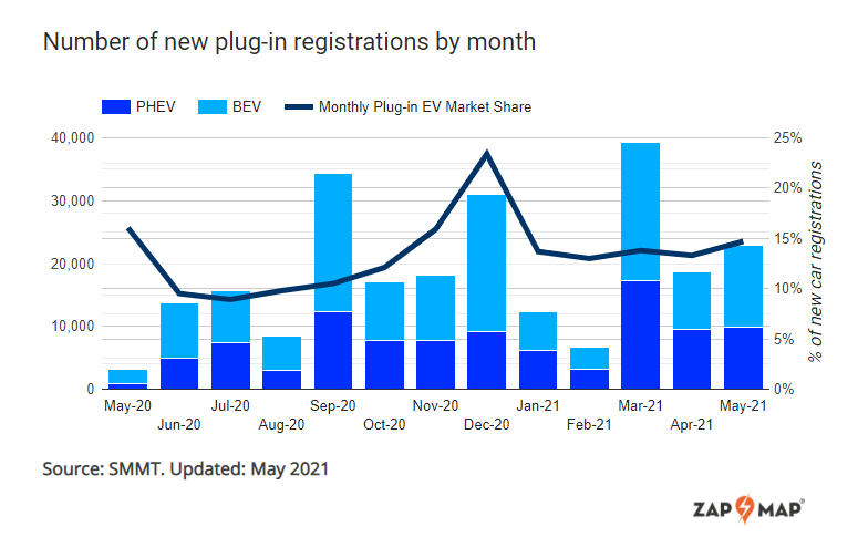 There are officially over a quarter of a million BEVs on UK roads