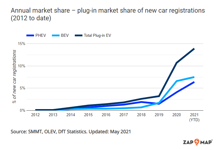 There are officially over a quarter of a million BEVs on UK roads