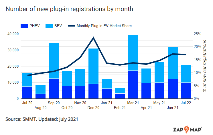BEV sales increase by more than a third on July last year