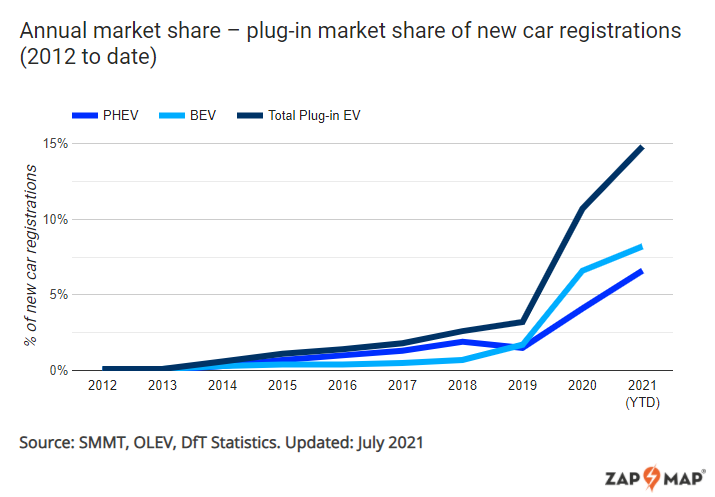 BEV sales increase by more than a third on July last year