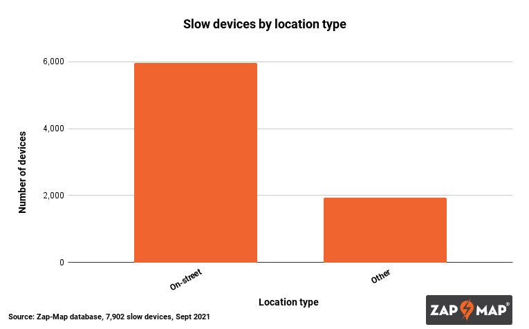 The UK has over 25,000 EV charging devices: Where are they?