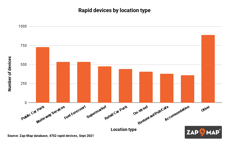 The UK has over 25,000 EV charging devices: Where are they?