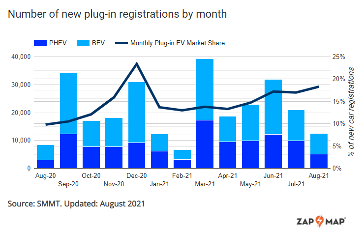 Plug-in sales hit 15% market share in 2021 year-to-date