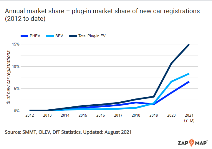 Plug-in sales hit 15% market share in 2021 year-to-date