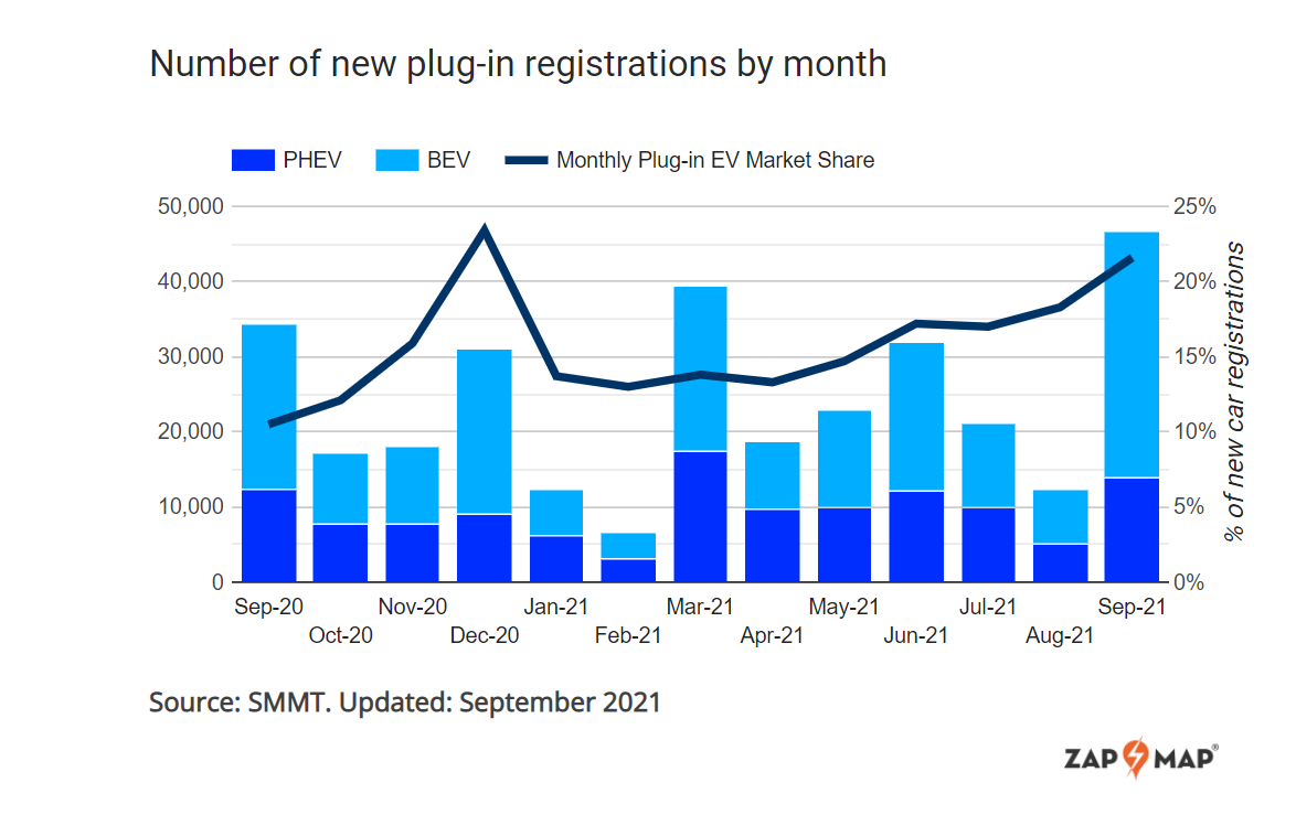 September biggest month ever for electric vehicles as key areas of public charging infrastructure grow