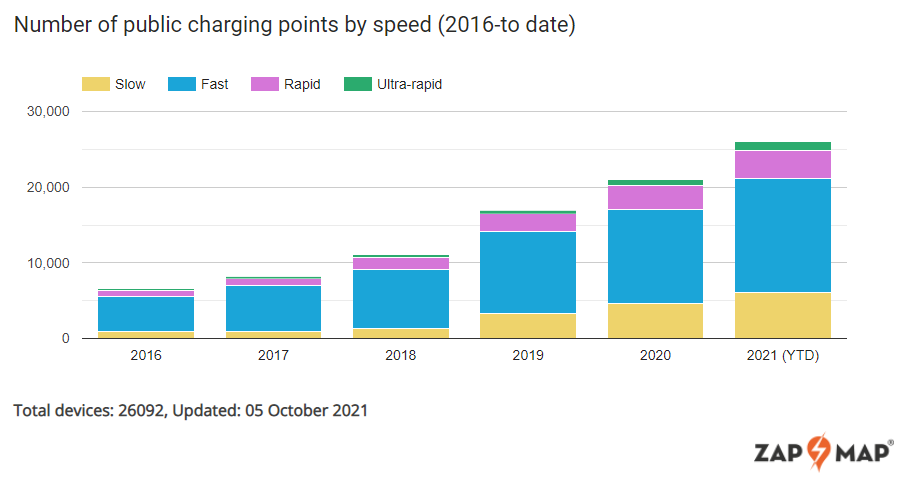 September biggest month ever for electric vehicles as key areas of public charging infrastructure grow