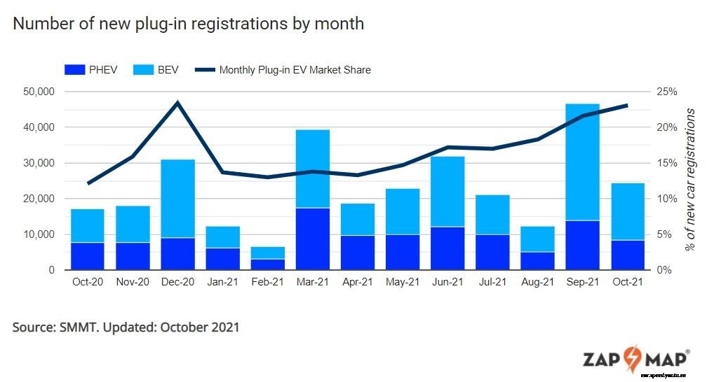 Plug-ins comprise over 23% of vehicle sales in October
