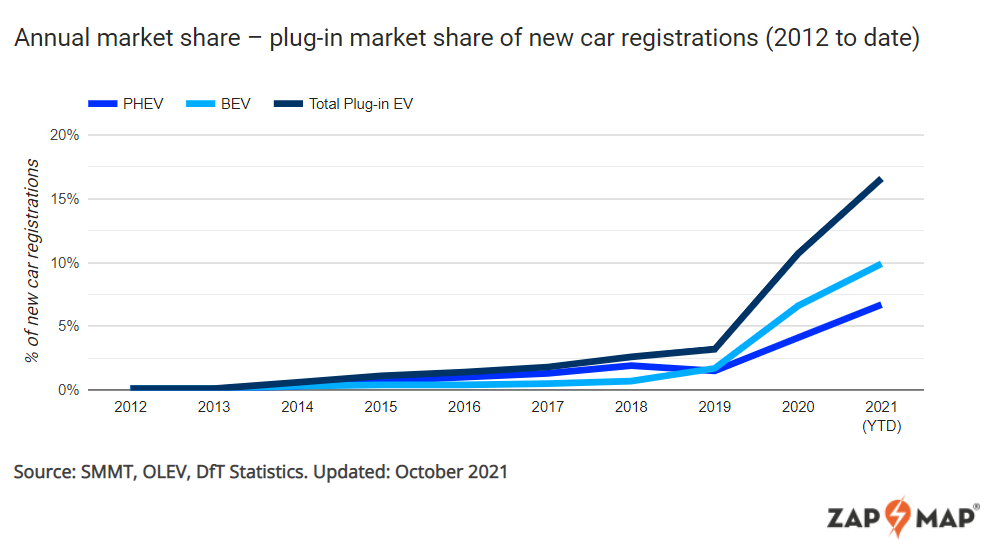 Plug-ins comprise over 23% of vehicle sales in October