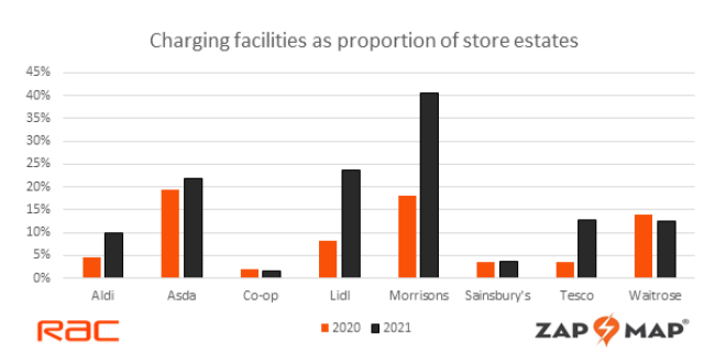 Supermarkets add nearly 1,000 EV charge points since early 2020