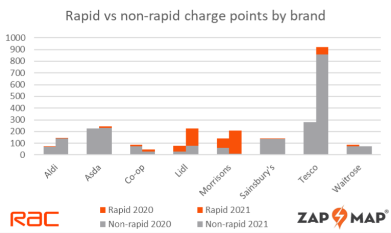 Supermarkets add nearly 1,000 EV charge points since early 2020