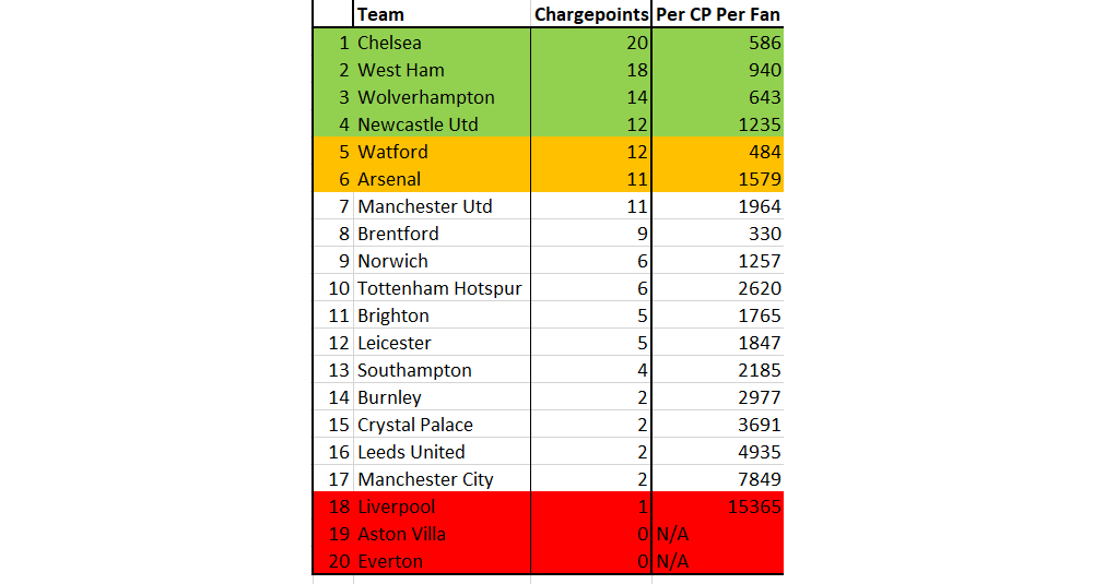 Report finds EV charging infrastructure lacking at Premier League football grounds