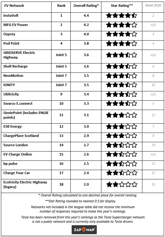 Revealed: UK electric vehicle charge point networks ranked