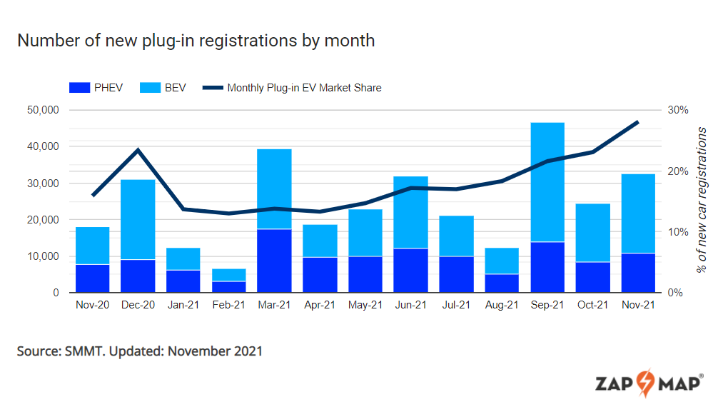 Almost 30% of new vehicles sold in November had a plug
