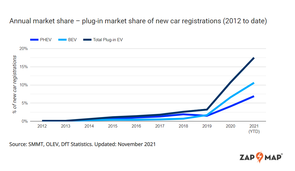 Almost 30% of new vehicles sold in November had a plug
