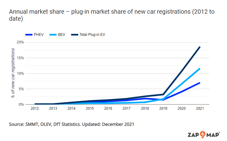 Plug-in sales and ultra-rapid devices show impressive growth in 2021