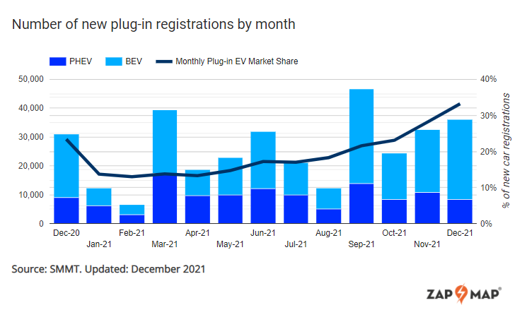 Plug-in sales and ultra-rapid devices show impressive growth in 2021