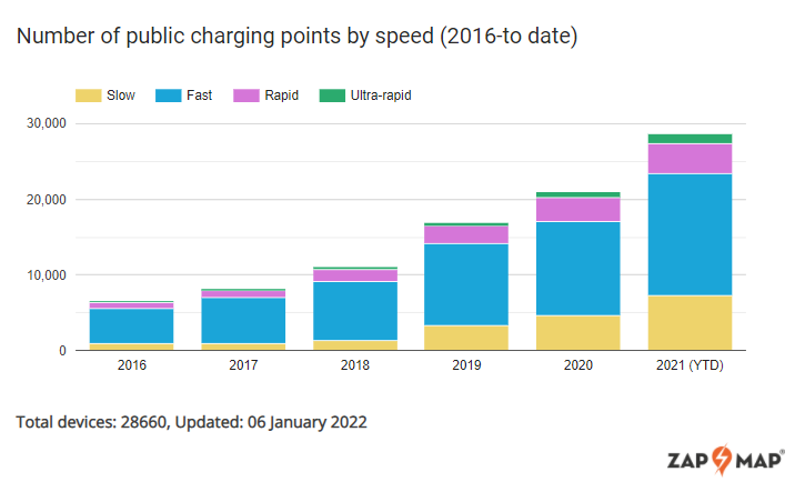 Plug-in sales and ultra-rapid devices show impressive growth in 2021