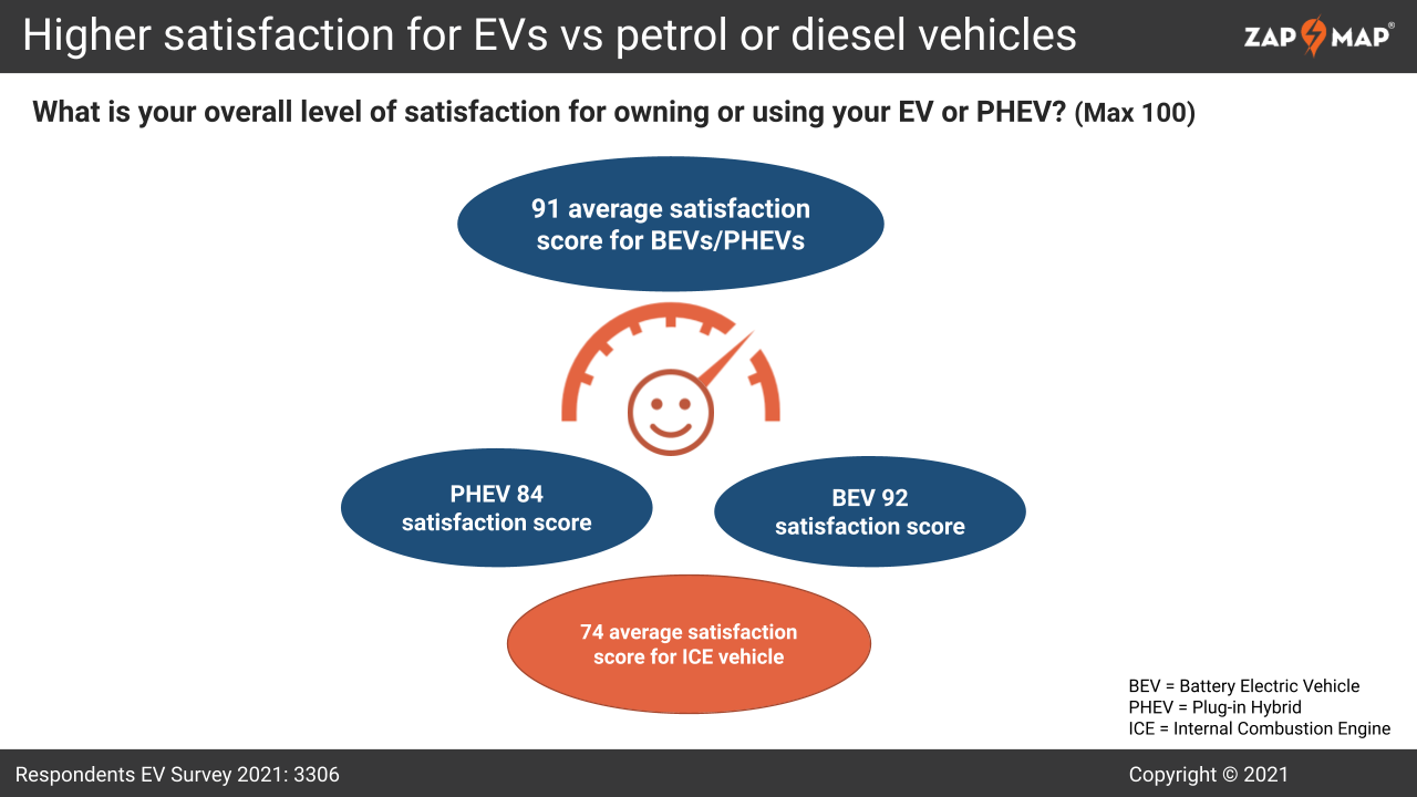 New poll shows high satisfaction among EV drivers