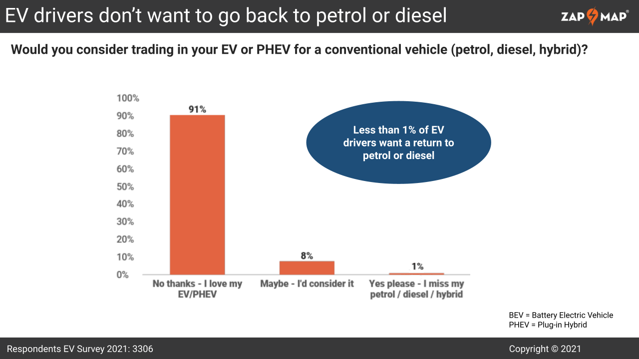 New poll shows high satisfaction among EV drivers