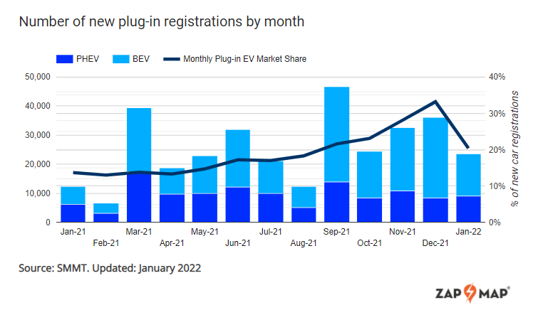 Ultra-rapid chargers show almost 6% increase in January alone