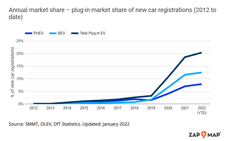 Ultra-rapid chargers show almost 6% increase in January alone