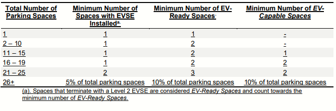 EV Charging Basics for Property Developers