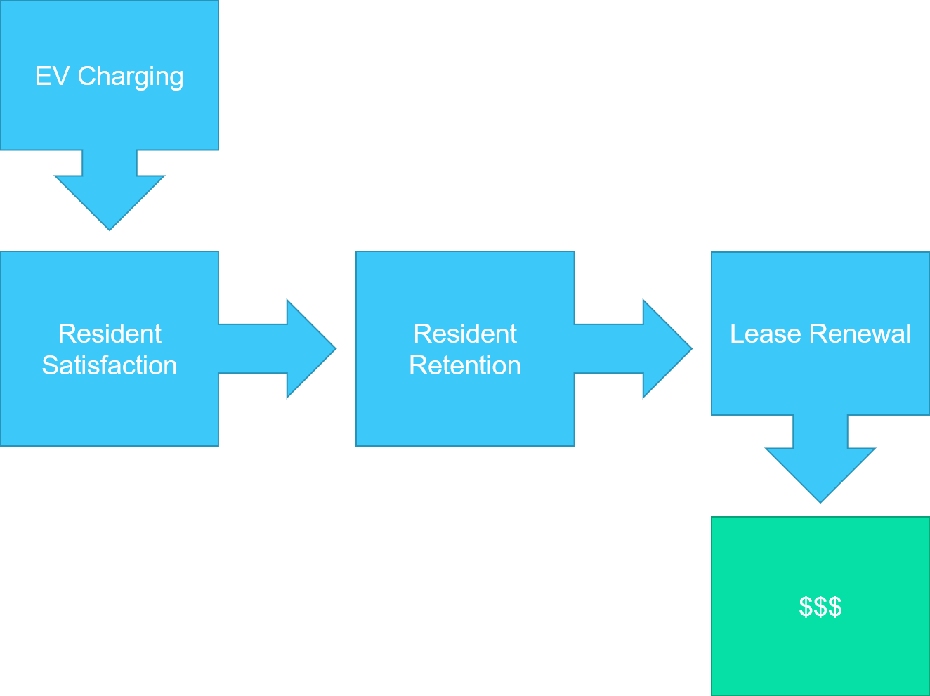 Murn Properties Chooses EV Connect’s Turnkey EV Charging for Residents with Minimal Investment
