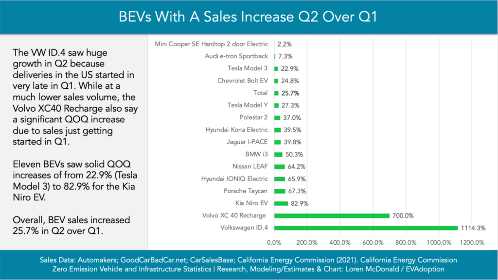 US Electric Vehicle Sales Report: 1H 2021 —  Now Available
