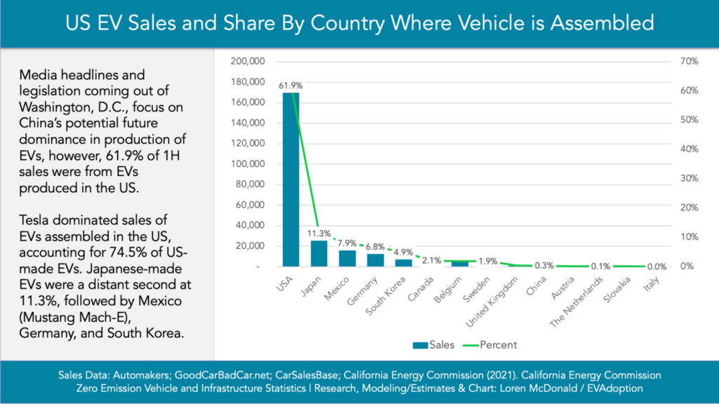 US Electric Vehicle Sales Report: 1H 2021 —  Now Available