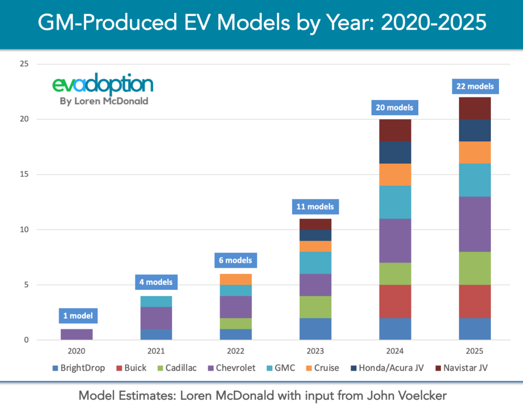 What Does GM’s “30 New EVs By 2025” Promise Mean for the US Market?