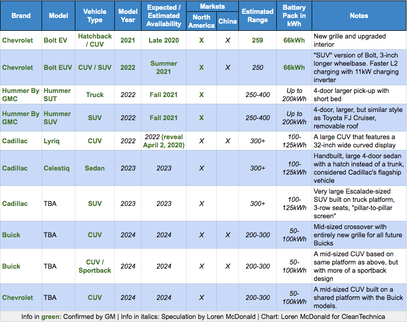 What Does GM’s “30 New EVs By 2025” Promise Mean for the US Market?