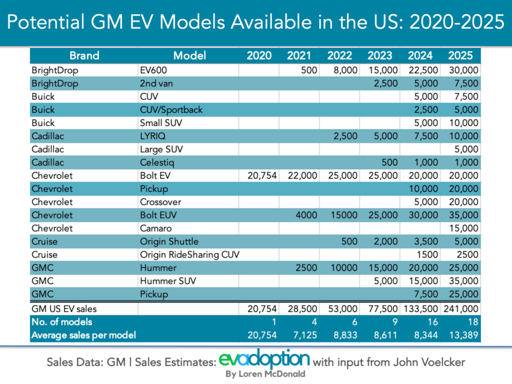 What Does GM’s “30 New EVs By 2025” Promise Mean for the US Market?