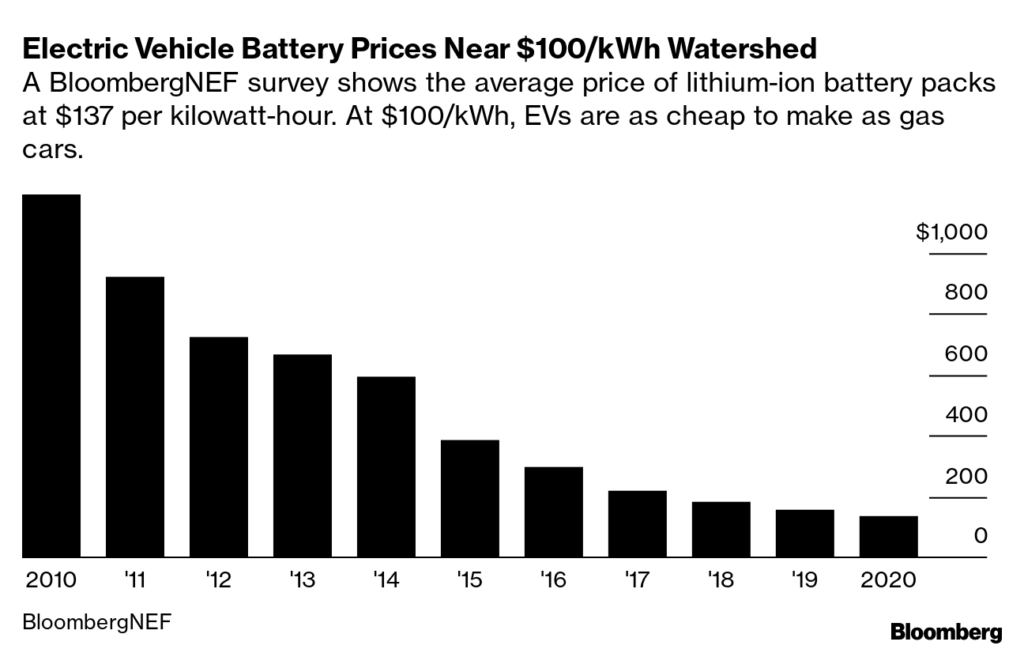 Price Parity is Not the Key to EV Adoption in the US