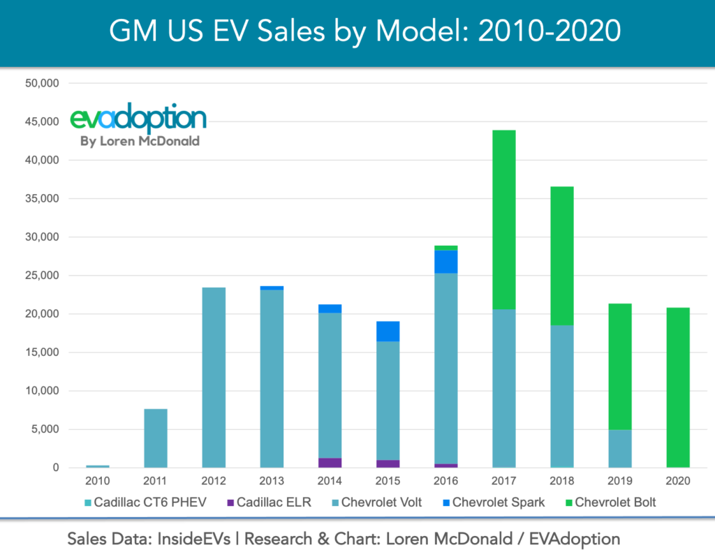 What Does GM’s “30 New EVs By 2025” Promise Mean for the US Market?