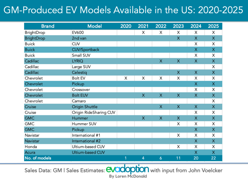 What Does GM’s “30 New EVs By 2025” Promise Mean for the US Market?