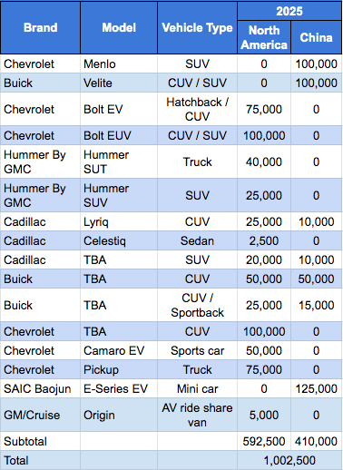 What Does GM’s “30 New EVs By 2025” Promise Mean for the US Market?