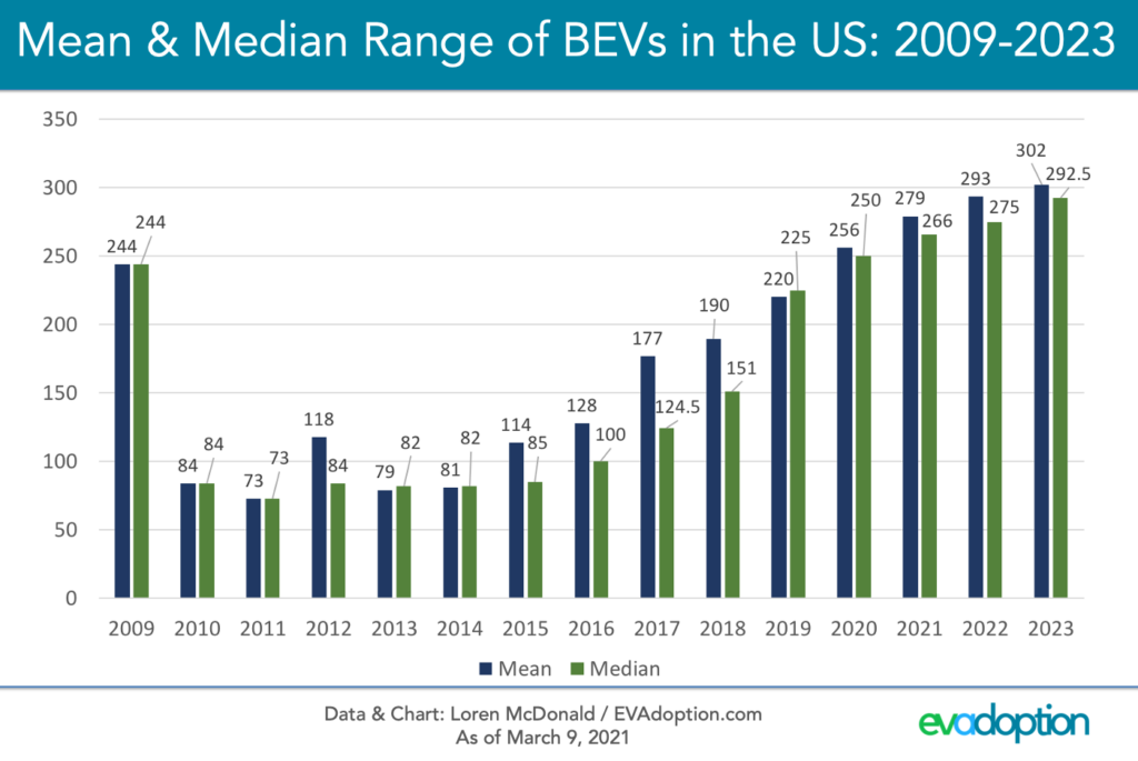 Price Parity is Not the Key to EV Adoption in the US